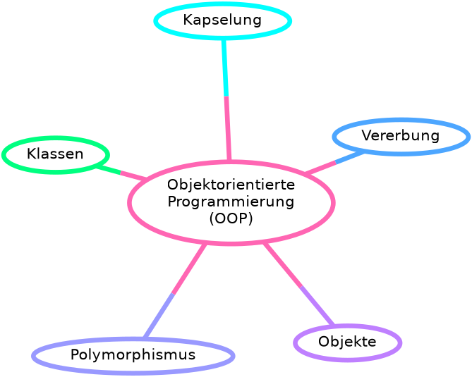 graph oop {
graph [fontname = "Calibri", fontsize="16", overlap=false];
    node [fontname = "Calibri", fontsize="16", style="bold", penwidth="5px"];
    edge [fontname = "Calibri", fontsize="16", style="bold", penwidth="5px"];
    tooltip="Objektorientierte Programmierung";
    oop [
        label="Objektorientierte\nProgrammierung\n(OOP)",
        color="#FF66B3"]
    objects [
        label="Objekte",
        color="#BF80FF"]
    polymorphism [
        label="Polymorphismus",
        color="#9999FF"]
    classes [
        label="Klassen",
        color="#00FF80"]
    inheritance [
        label="Vererbung",
        color="#4da6ff"]
    encapsulation [
        label="Kapselung",
        color="#00FFFF"]
    oop -- objects [color="#FF66B3;0.5:#BF80FF"]
    oop -- polymorphism [color="#FF66B3;0.5:#9999FF"]
    oop -- classes [color="#FF66B3;0.5:#00FF80"]
    oop -- inheritance [color="#FF66B3;0.5:#4da6ff"]
    oop -- encapsulation [color="#FF66B3;0.5:#00FFFF"]
}